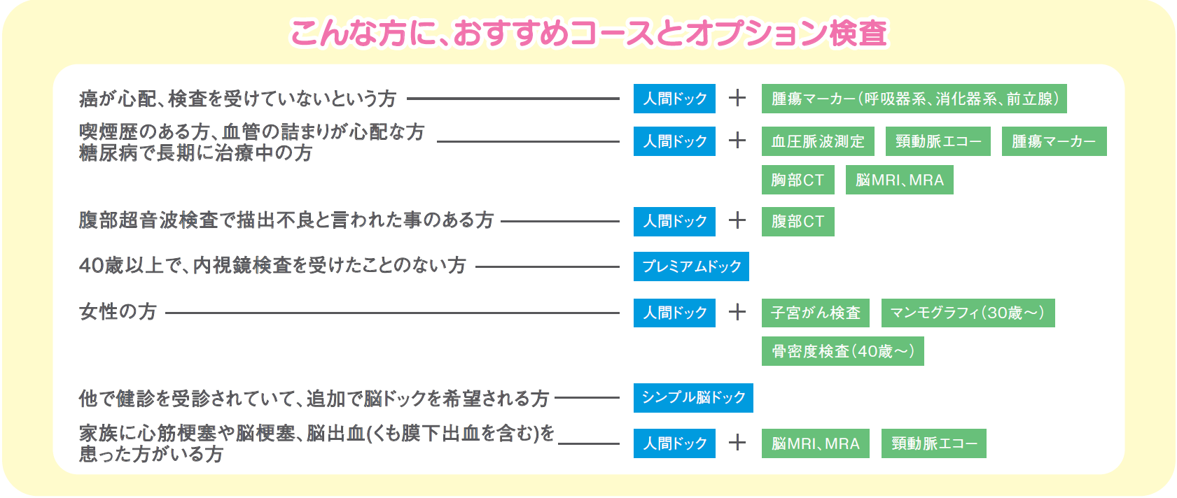 おすすめコースとオプション検査